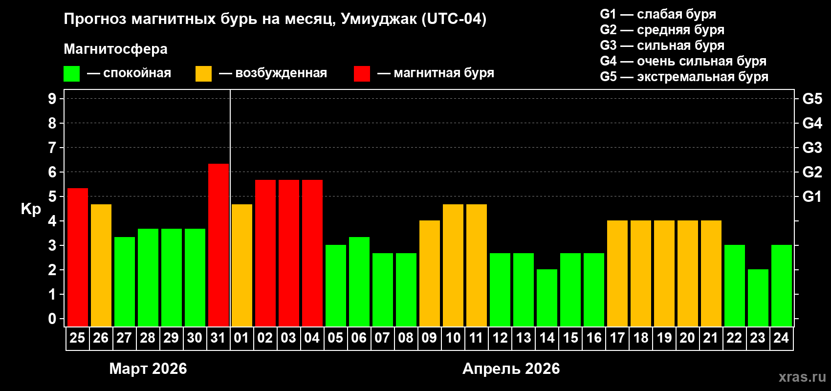 Прогноз максимального суточного геомагнитного индекса Kp на <b>1 месяц</b> (31 день) <b>с 25 марта по 24 апреля 2026 г</b>