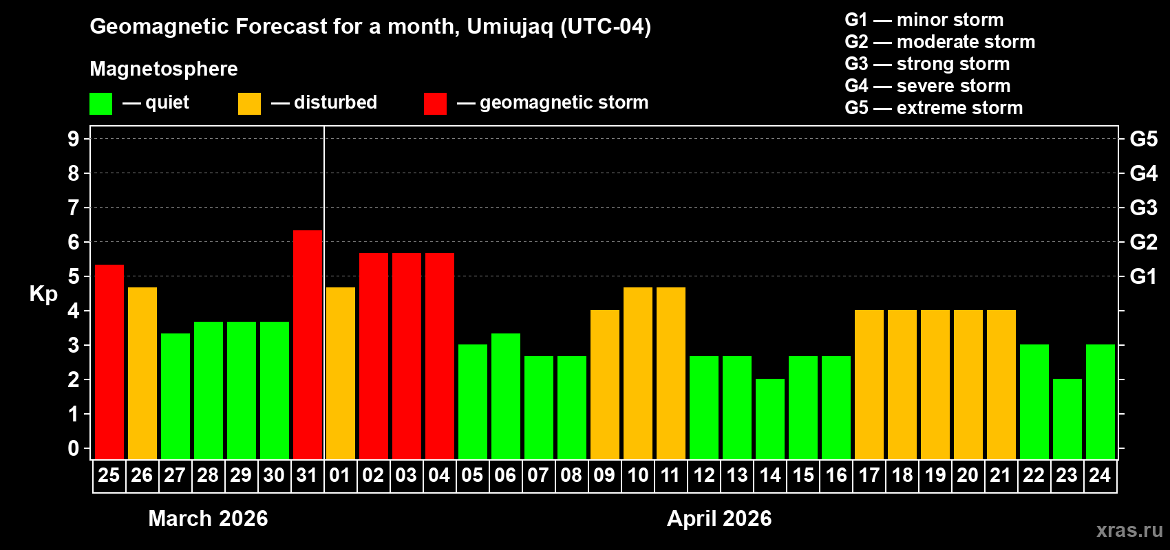 Forecast of the daily maximal value of geomagnetic index&nbsp;Kp for <b>1 month</b> (31 days) <b>from Mar 25, 2026 to Apr 24, 2026</b>
