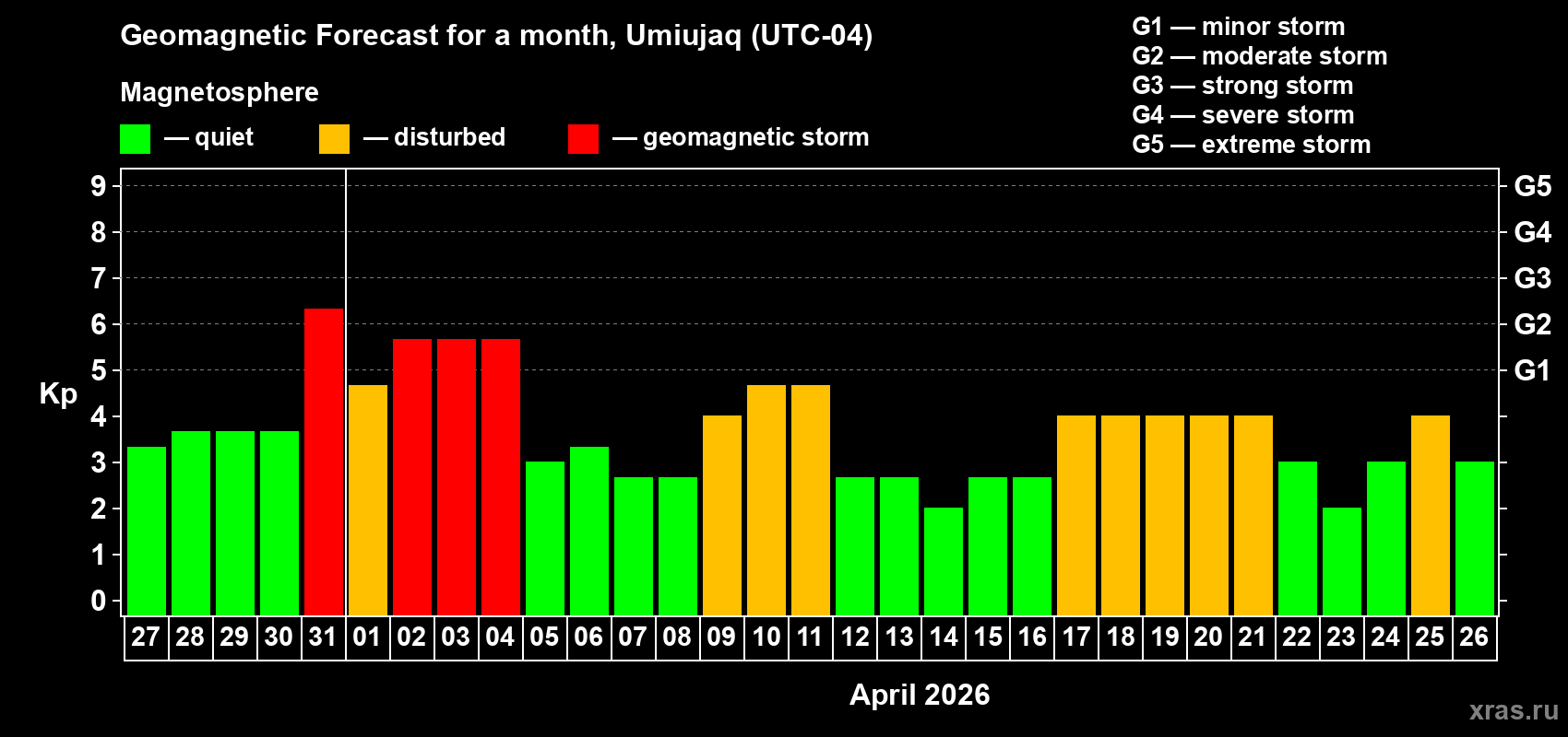 Forecast of the daily maximal value of geomagnetic index&nbsp;Kp for <b>1 month</b> (31 days) <b>from Mar 27, 2026 to Apr 26, 2026</b>
