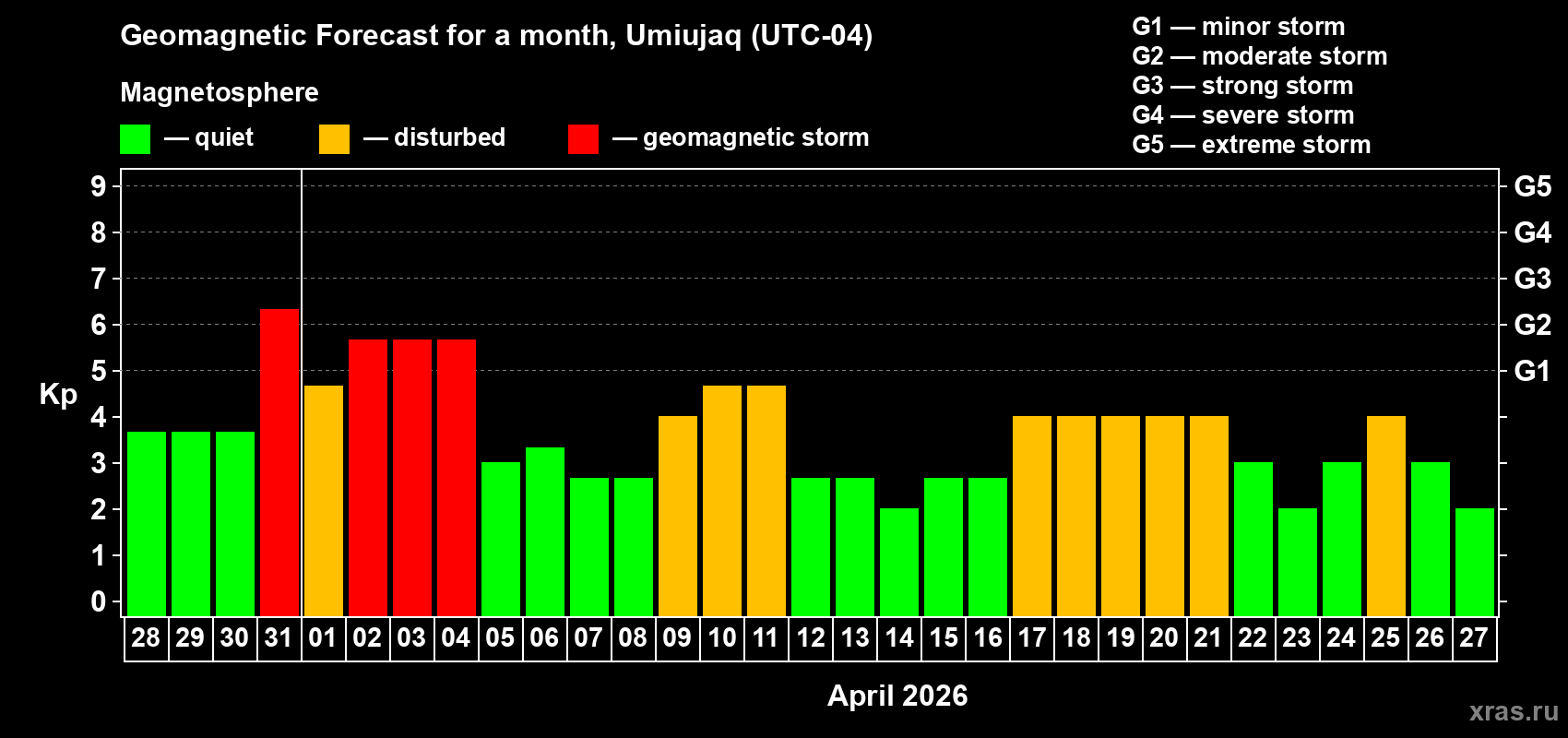 Forecast of the daily maximal value of geomagnetic index&nbsp;Kp for <b>1 month</b> (31 days) <b>from Mar 28, 2026 to Apr 27, 2026</b>
