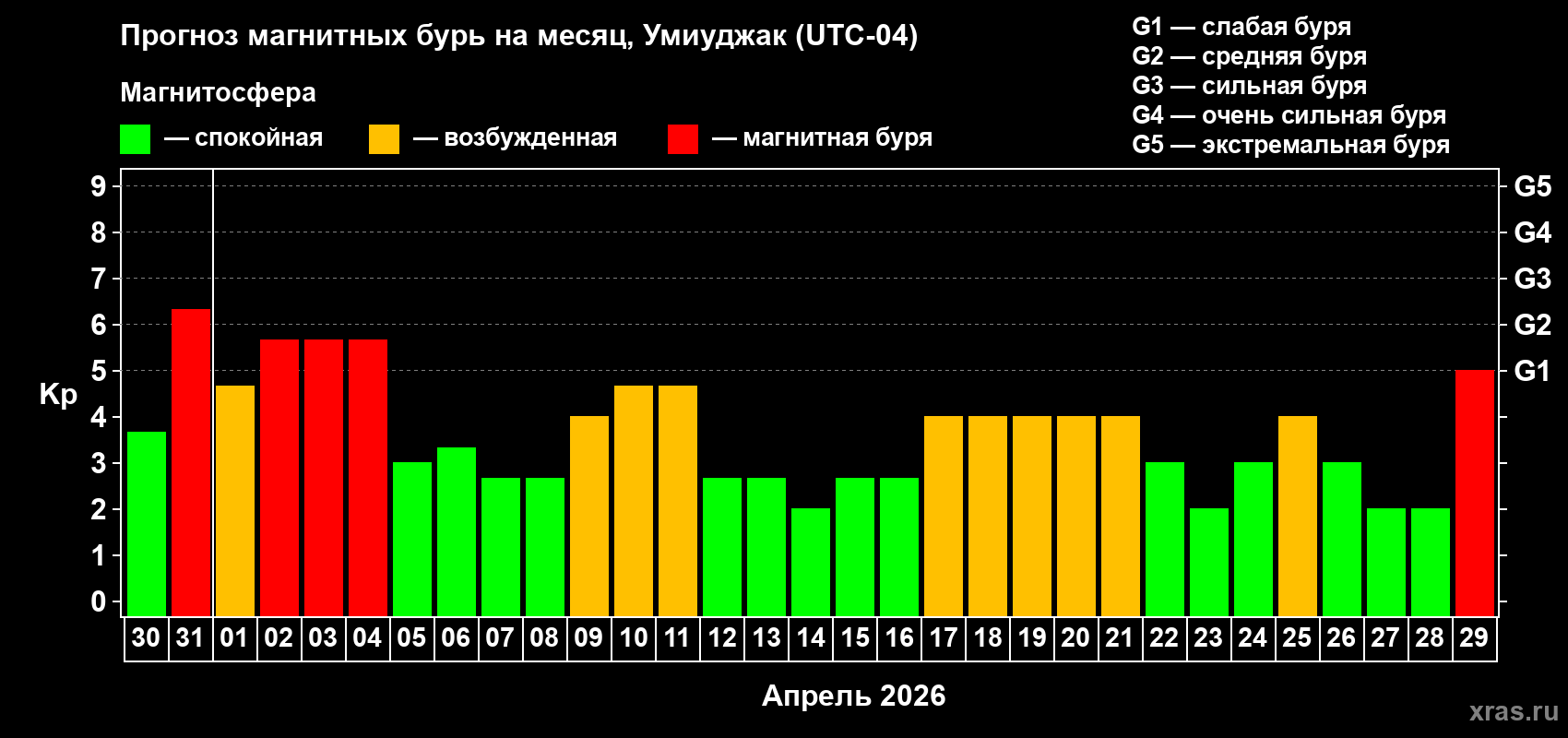 Прогноз максимального суточного геомагнитного индекса&nbsp;Kp на <b>1 месяц</b> (31 день) <b>с 30 марта по 29 апреля 2026 г</b>