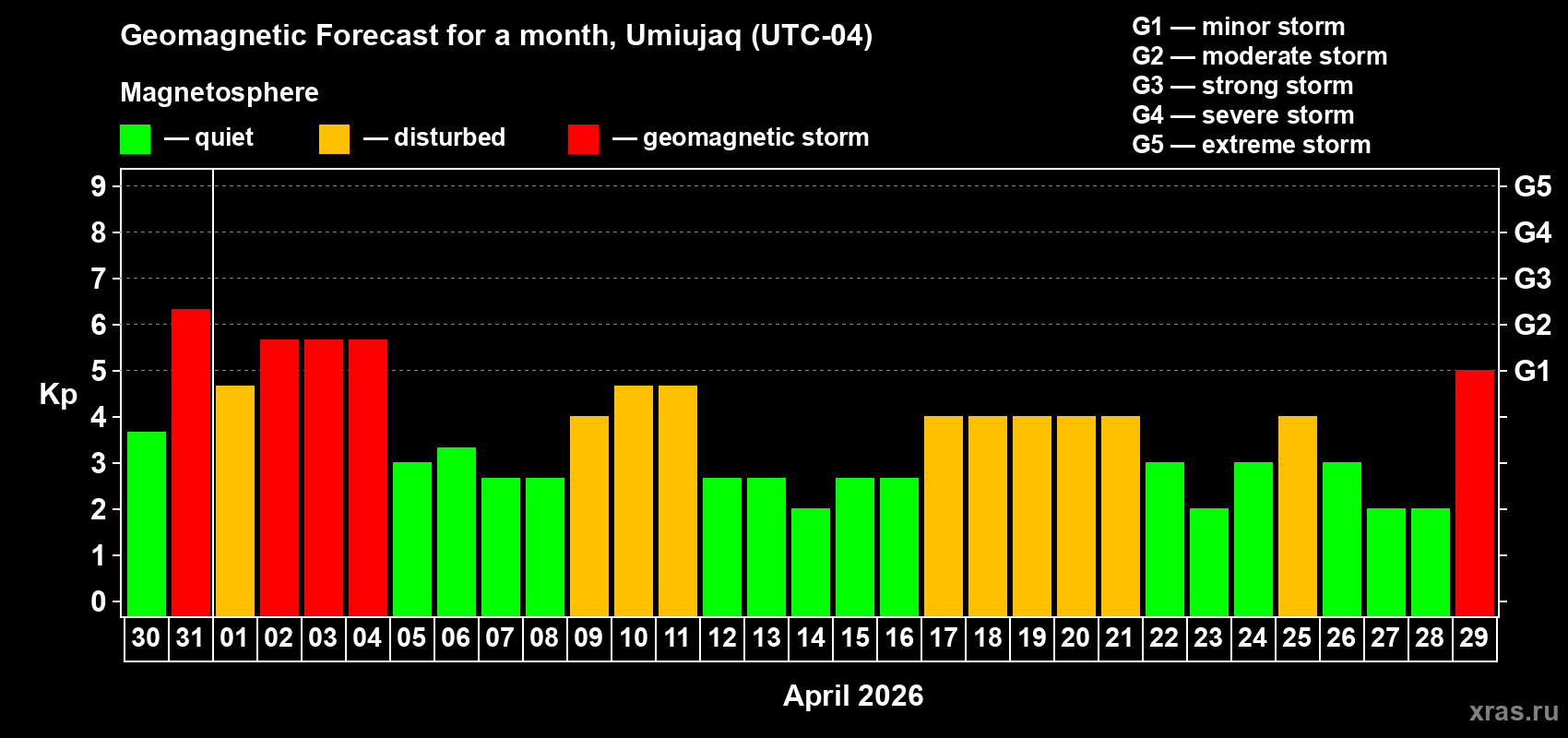 Forecast of the daily maximal value of geomagnetic index&nbsp;Kp for <b>1 month</b> (31 days) <b>from Mar 30, 2026 to Apr 29, 2026</b>