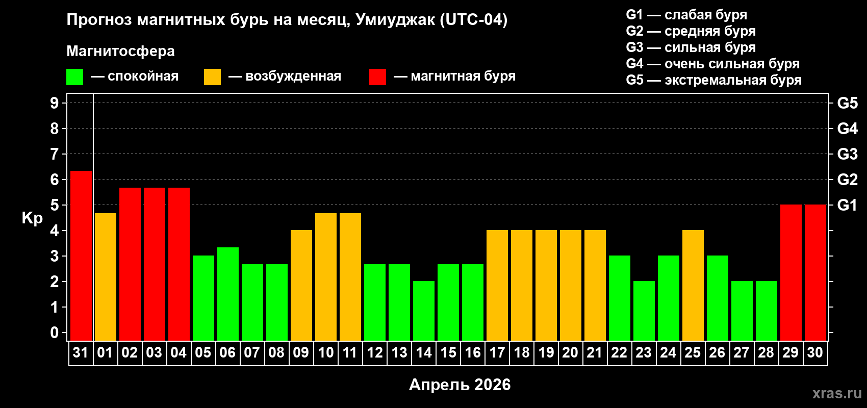 Прогноз максимального суточного геомагнитного индекса&nbsp;Kp на <b>1 месяц</b> (31 день) <b>с 31 марта по 30 апреля 2026 г</b>