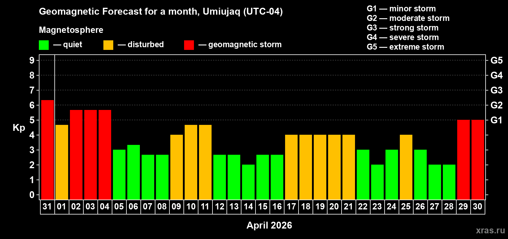 Forecast of the daily maximal value of geomagnetic index Kp for <b>1 month</b> (31 days) <b>from Mar 31, 2026 to Apr 30, 2026</b>