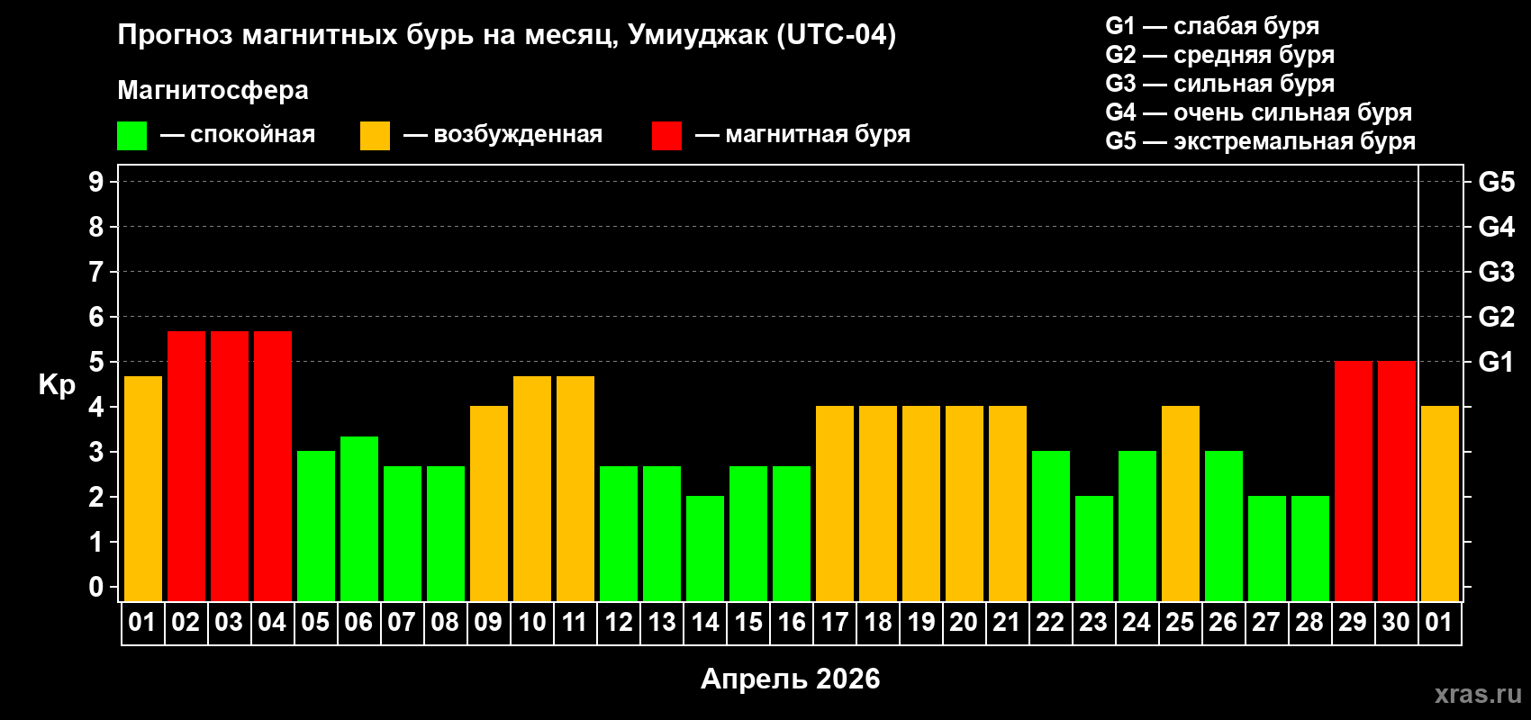 Прогноз максимального суточного геомагнитного индекса&nbsp;Kp на <b>1 месяц</b> (31 день) <b>с 01 апреля по 01 мая 2026 г</b>