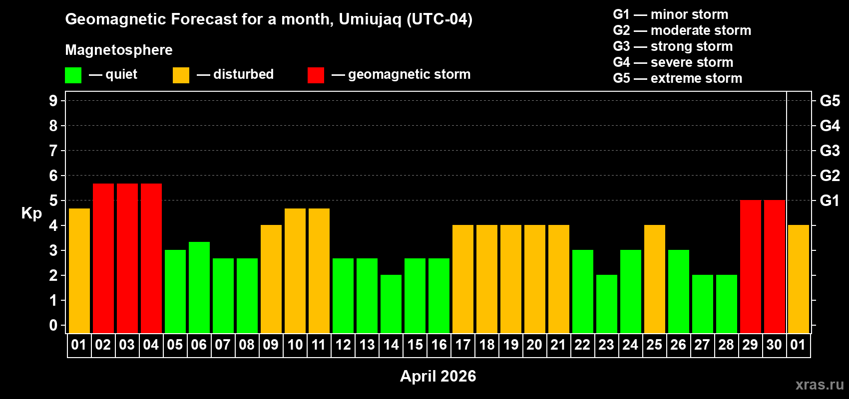 Forecast of the daily maximal value of geomagnetic index Kp for <b>1 month</b> (31 days) <b>from Apr 01, 2026 to May 01, 2026</b>