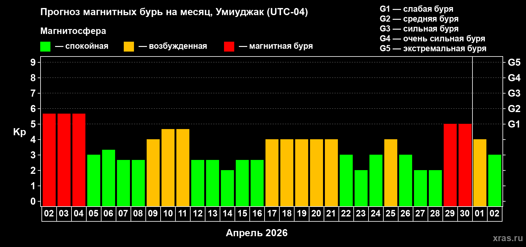 Прогноз максимального суточного геомагнитного индекса&nbsp;Kp на <b>1 месяц</b> (31 день) <b>с 02 апреля по 02 мая 2026 г</b>