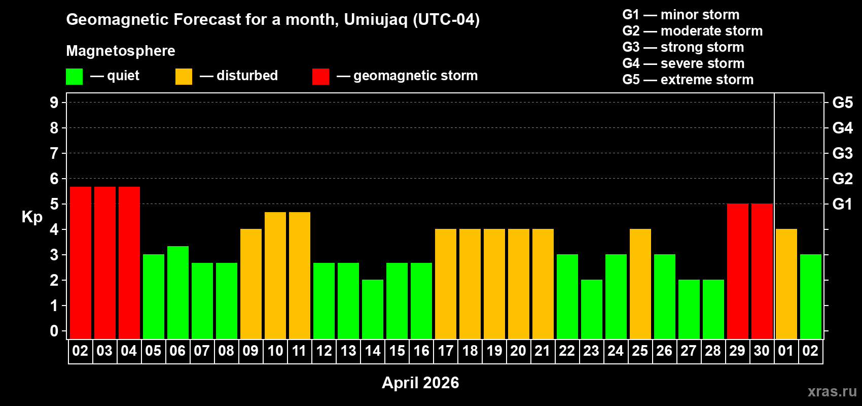 Forecast of the daily maximal value of geomagnetic index Kp for <b>1 month</b> (31 days) <b>from Apr 02, 2026 to May 02, 2026</b>