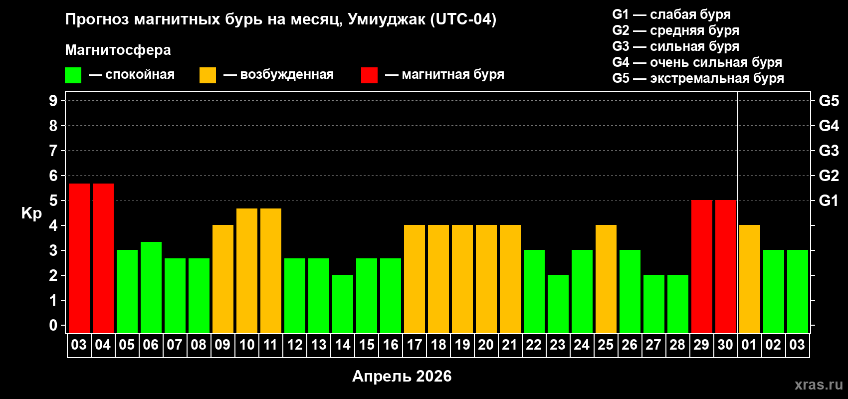 Прогноз максимального суточного геомагнитного индекса&nbsp;Kp на <b>1 месяц</b> (31 день) <b>с 03 апреля по 03 мая 2026 г</b>