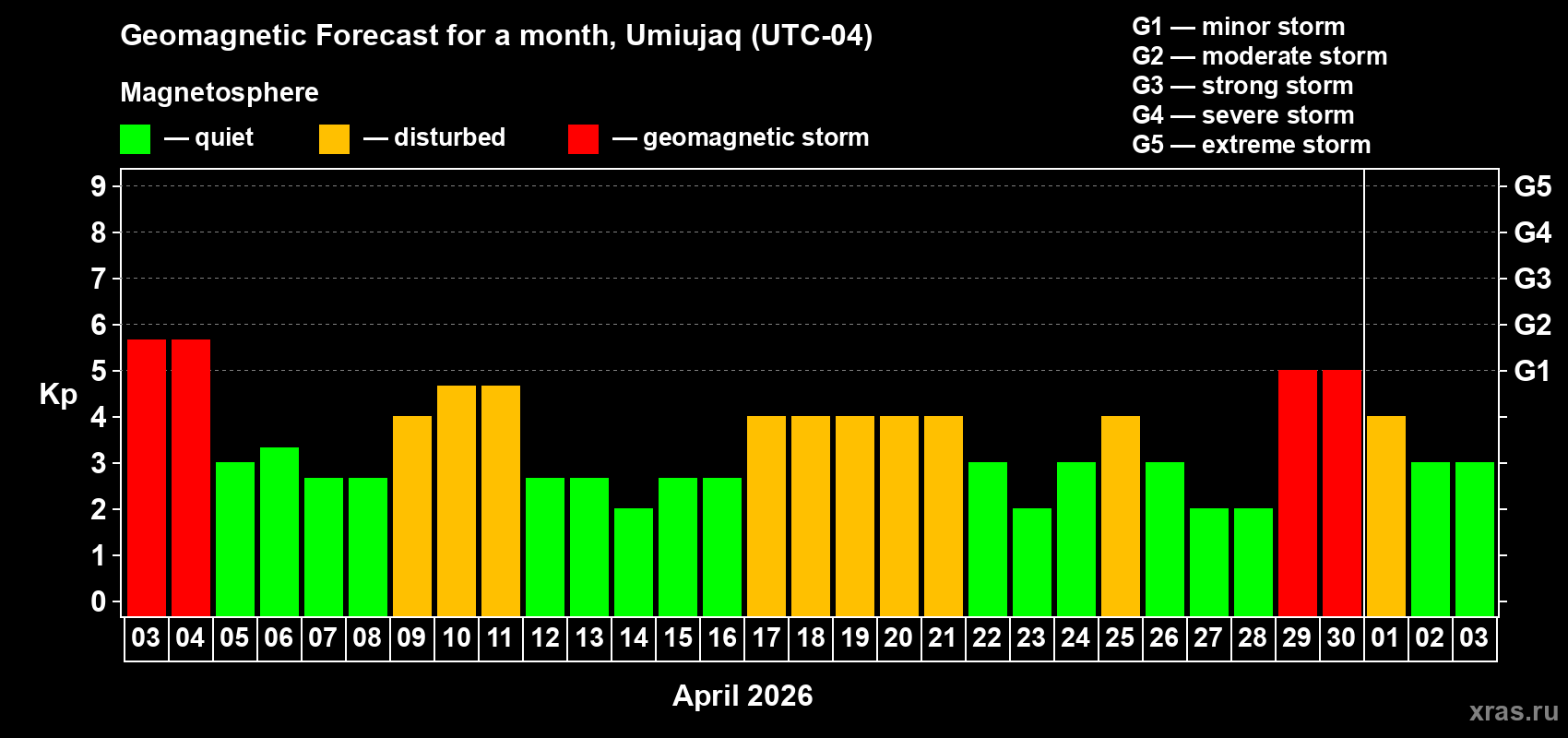 Forecast of the daily maximal value of geomagnetic index Kp for <b>1 month</b> (31 days) <b>from Apr 03, 2026 to May 03, 2026</b>