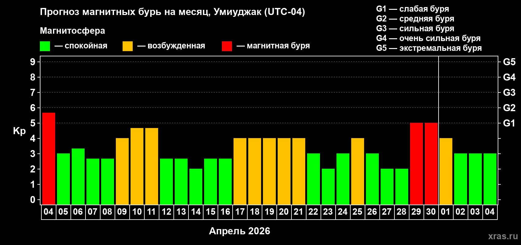 Прогноз максимального суточного геомагнитного индекса&nbsp;Kp на <b>1 месяц</b> (31 день) <b>с 04 апреля по 04 мая 2026 г</b>