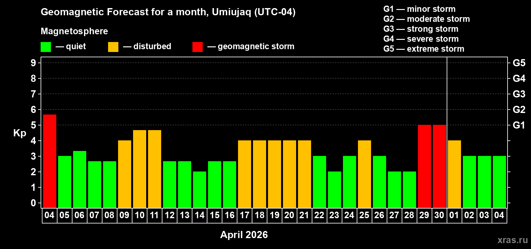 Forecast of the daily maximal value of geomagnetic index Kp for <b>1 month</b> (31 days) <b>from Apr 04, 2026 to May 04, 2026</b>