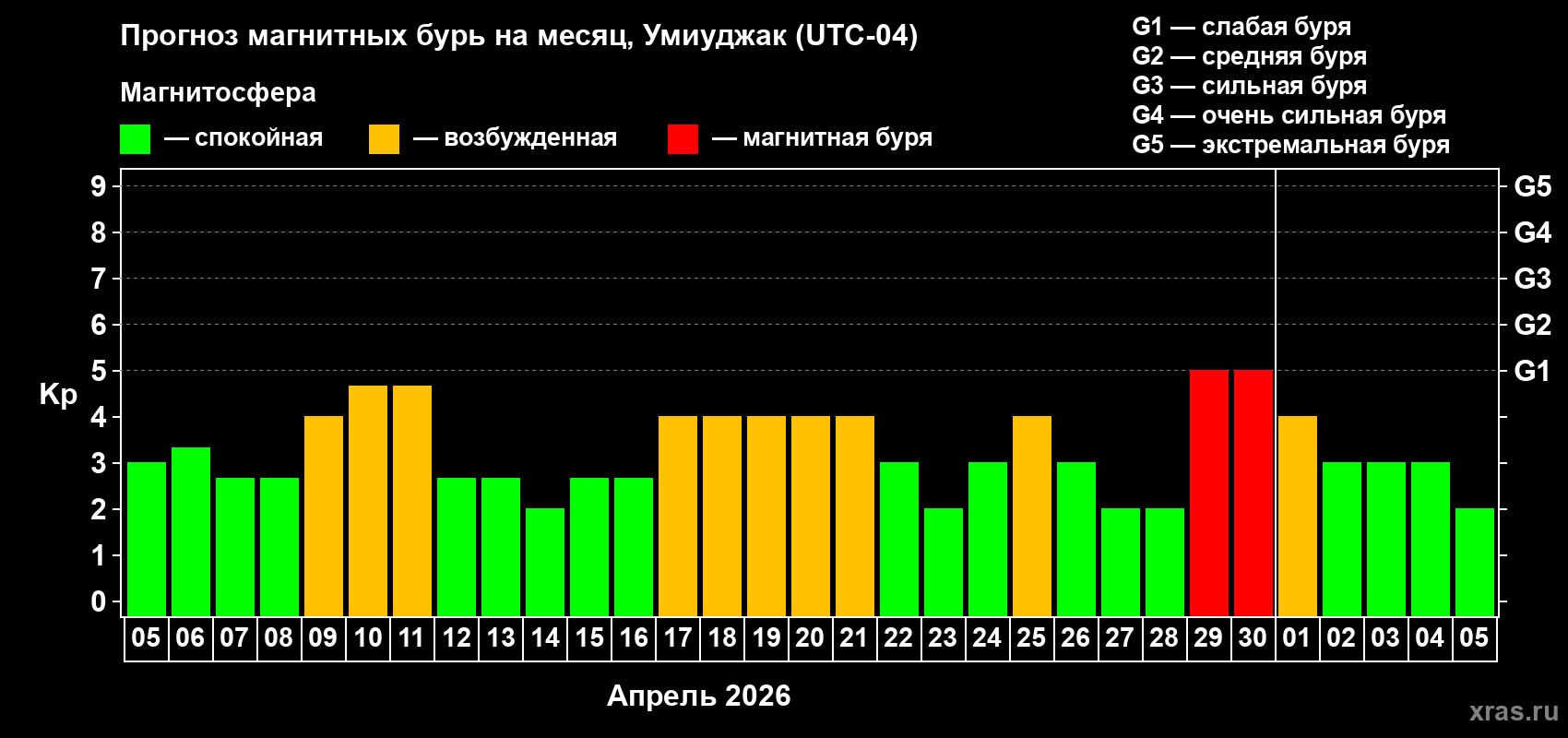 Прогноз максимального суточного геомагнитного индекса&nbsp;Kp на <b>1 месяц</b> (31 день) <b>с 05 апреля по 05 мая 2026 г</b>
