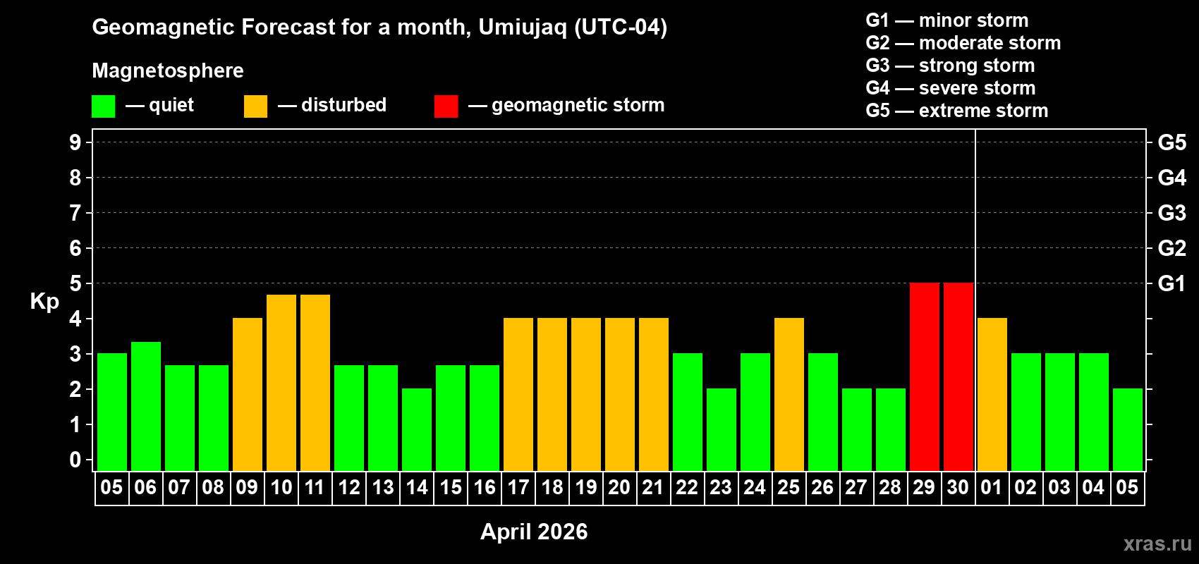 Forecast of the daily maximal value of geomagnetic index Kp for <b>1 month</b> (31 days) <b>from Apr 05, 2026 to May 05, 2026</b>
