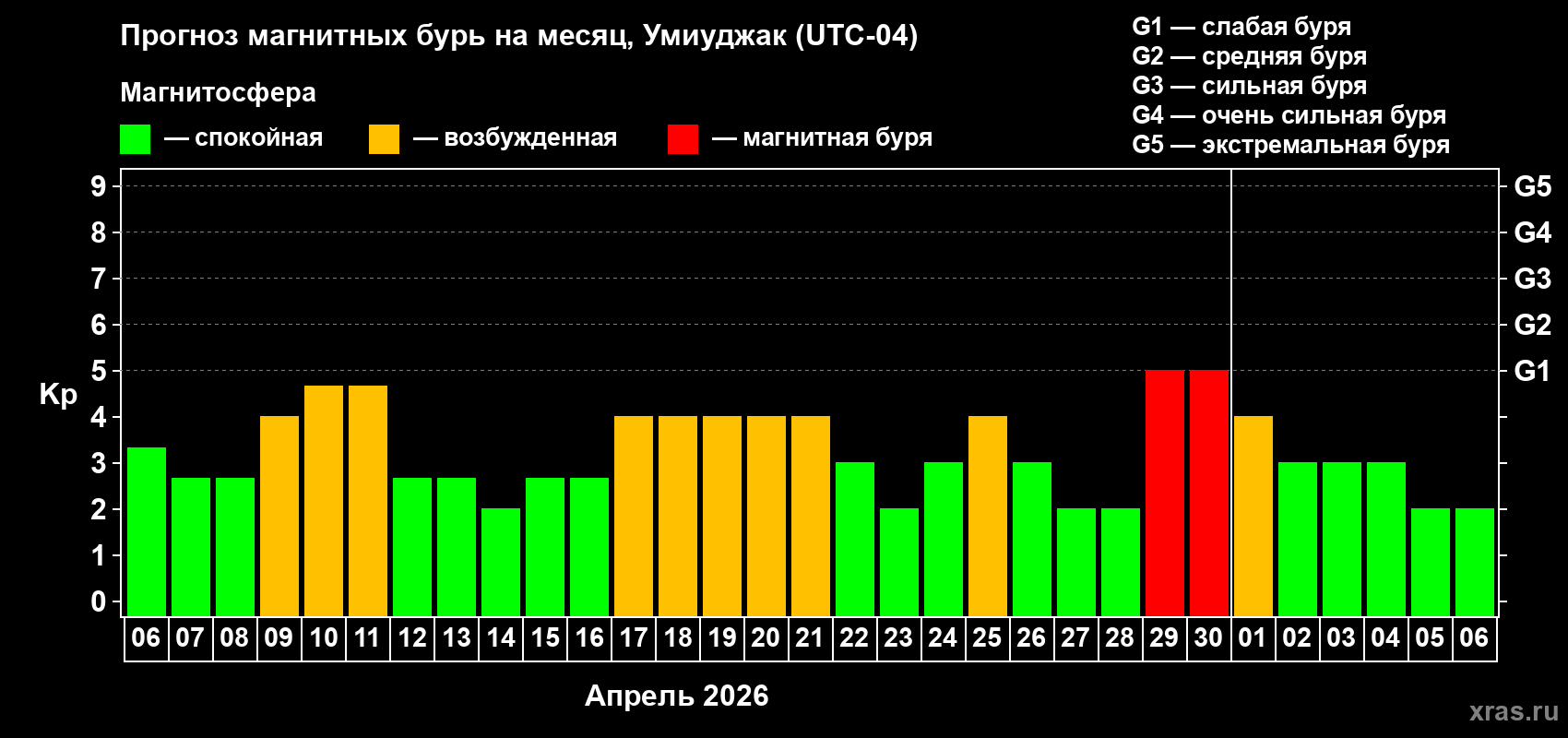 Прогноз максимального суточного геомагнитного индекса&nbsp;Kp на <b>1 месяц</b> (31 день) <b>с 06 апреля по 06 мая 2026 г</b>
