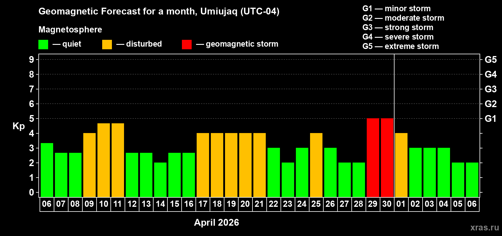 Forecast of the daily maximal value of geomagnetic index Kp for <b>1 month</b> (31 days) <b>from Apr 06, 2026 to May 06, 2026</b>