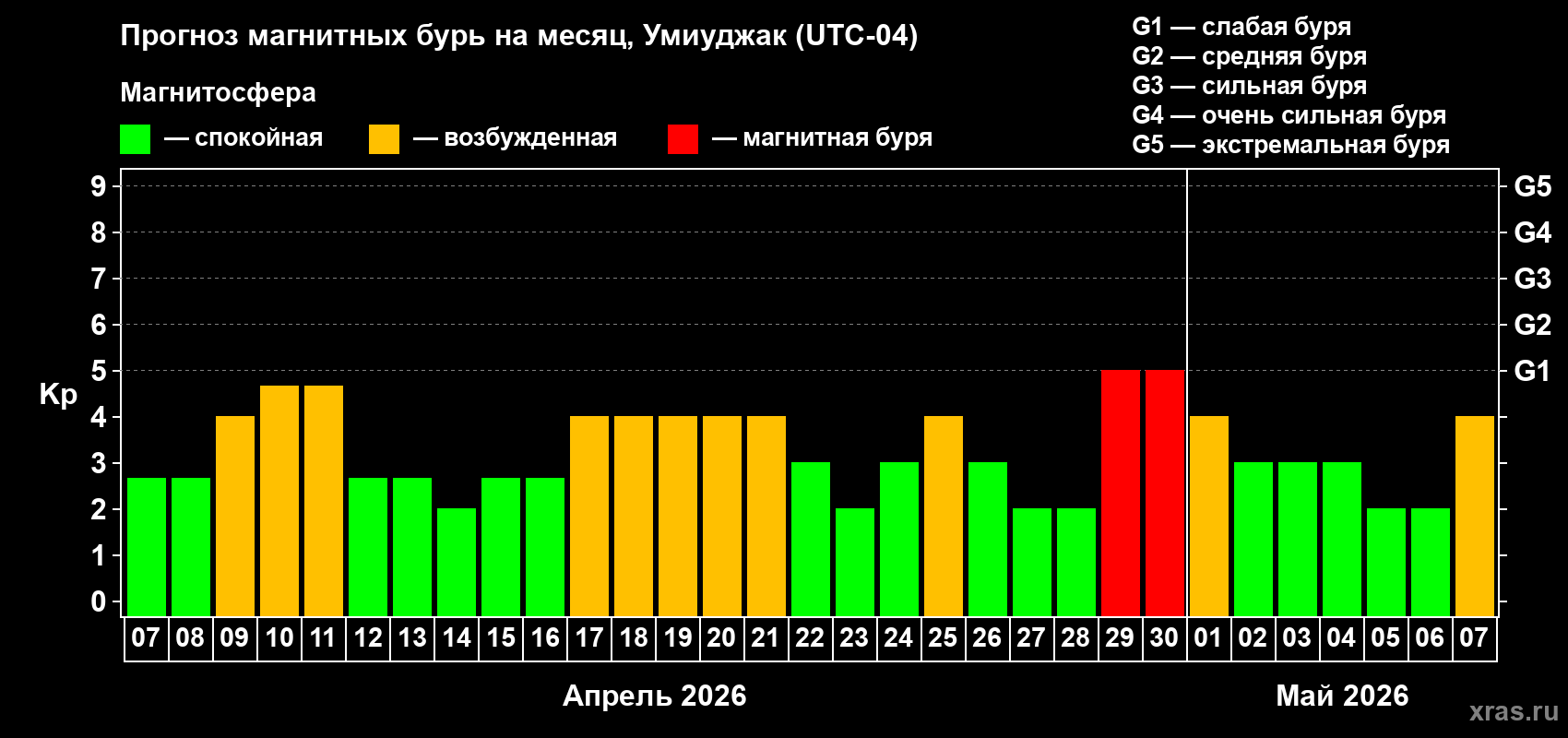 Прогноз максимального суточного геомагнитного индекса&nbsp;Kp на <b>1 месяц</b> (31 день) <b>с 07 апреля по 07 мая 2026 г</b>