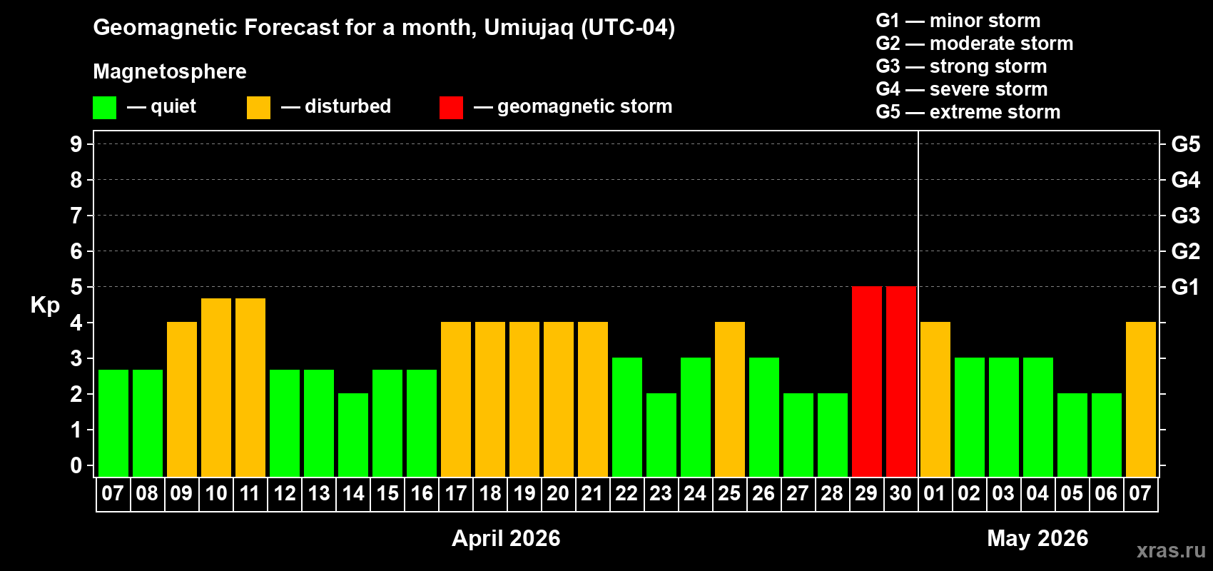 Forecast of the daily maximal value of geomagnetic index Kp for <b>1 month</b> (31 days) <b>from Apr 07, 2026 to May 07, 2026</b>