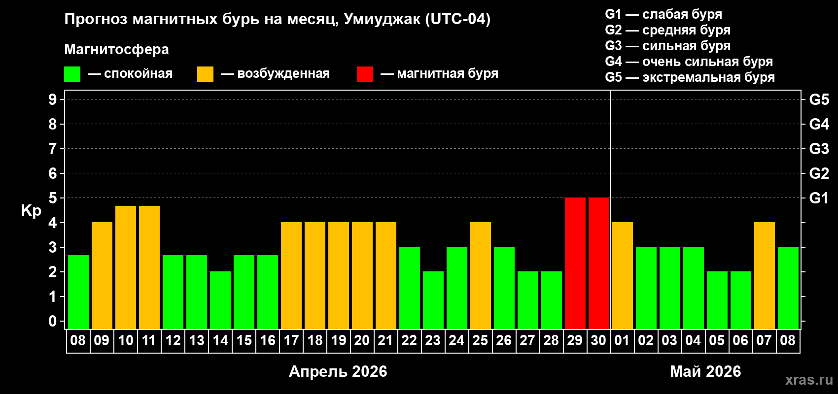 Прогноз максимального суточного геомагнитного индекса&nbsp;Kp на <b>1 месяц</b> (31 день) <b>с 08 апреля по 08 мая 2026 г</b>