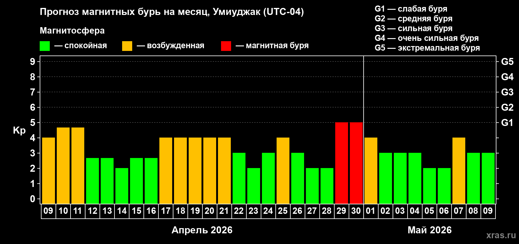 Прогноз максимального суточного геомагнитного индекса&nbsp;Kp на <b>1 месяц</b> (31 день) <b>с 09 апреля по 09 мая 2026 г</b>