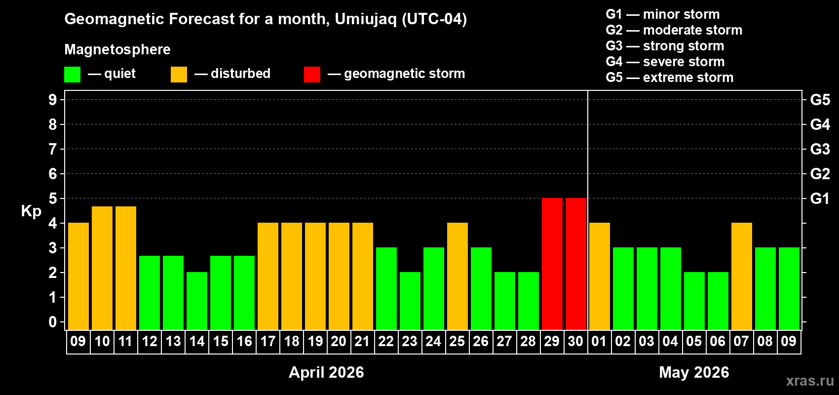 Forecast of the daily maximal value of geomagnetic index Kp for <b>1 month</b> (31 days) <b>from Apr 09, 2026 to May 09, 2026</b>