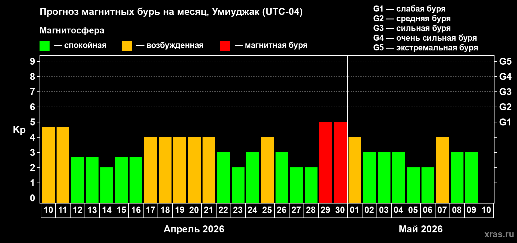 Прогноз максимального суточного геомагнитного индекса&nbsp;Kp на <b>1 месяц</b> (31 день) <b>с 10 апреля по 10 мая 2026 г</b>