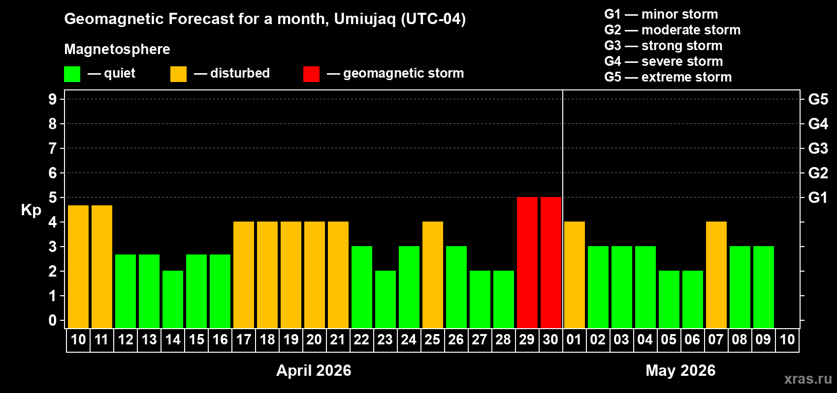 Forecast of the daily maximal value of geomagnetic index Kp for <b>1 month</b> (31 days) <b>from Apr 10, 2026 to May 10, 2026</b>