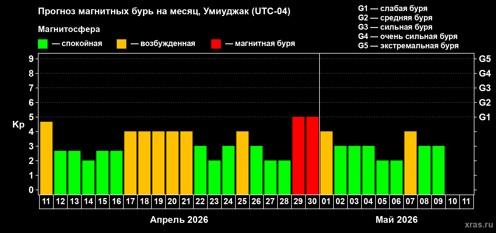 Прогноз максимального суточного геомагнитного индекса&nbsp;Kp на <b>1 месяц</b> (31 день) <b>с 11 апреля по 11 мая 2026 г</b>
