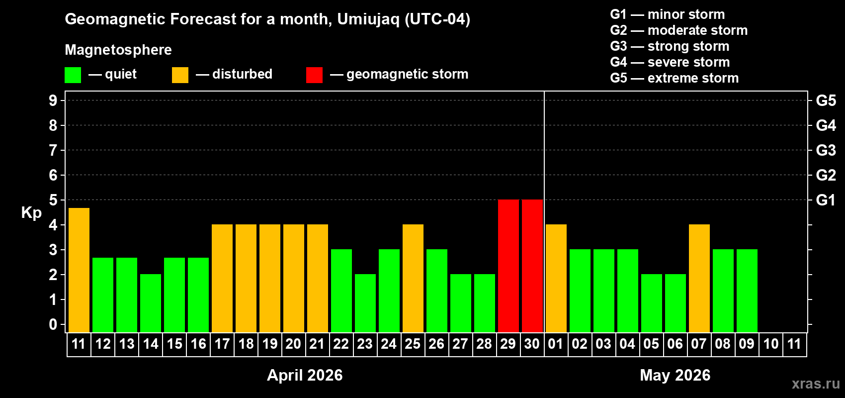 Forecast of the daily maximal value of geomagnetic index Kp for <b>1 month</b> (31 days) <b>from Apr 11, 2026 to May 11, 2026</b>