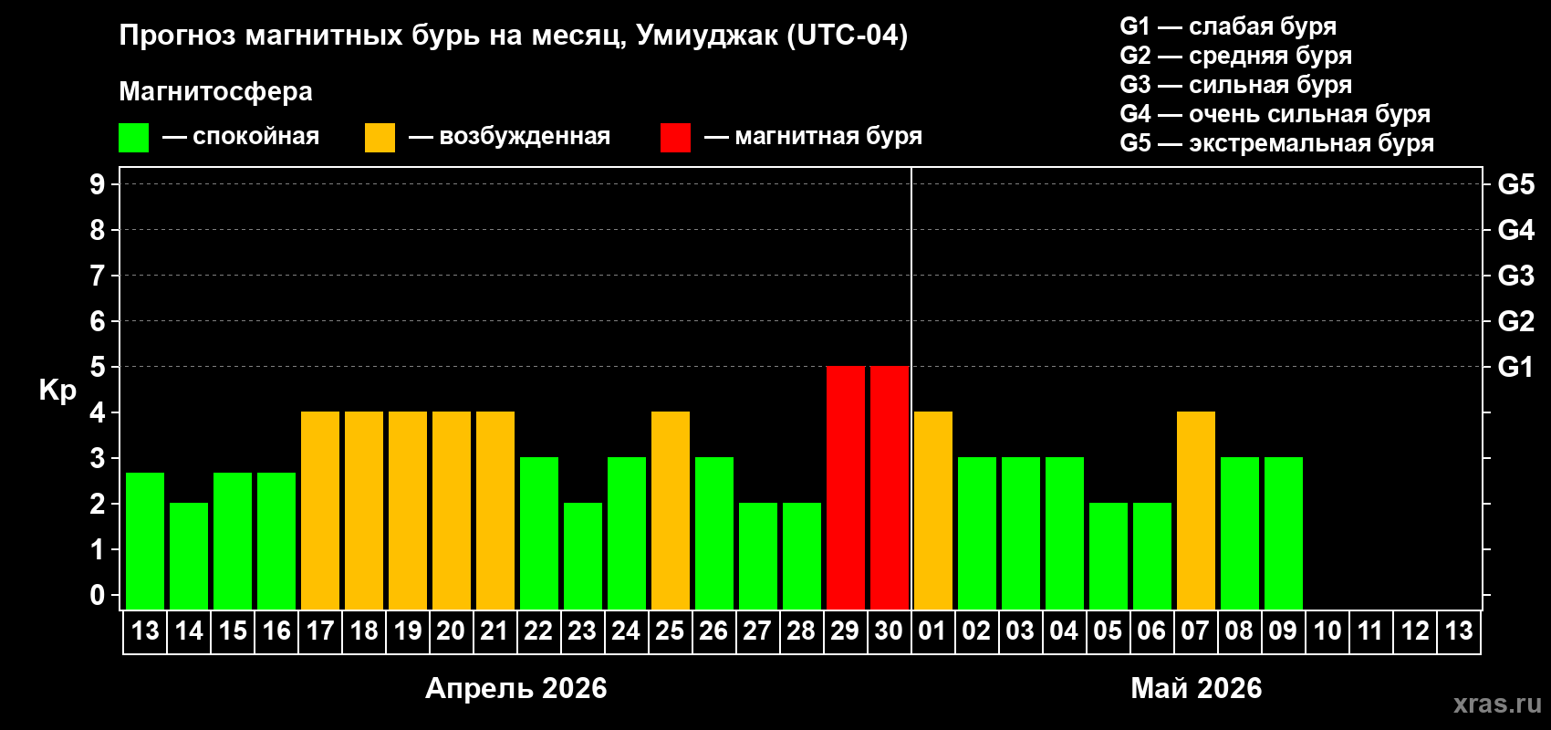Прогноз максимального суточного геомагнитного индекса&nbsp;Kp на <b>1 месяц</b> (31 день) <b>с 13 апреля по 13 мая 2026 г</b>