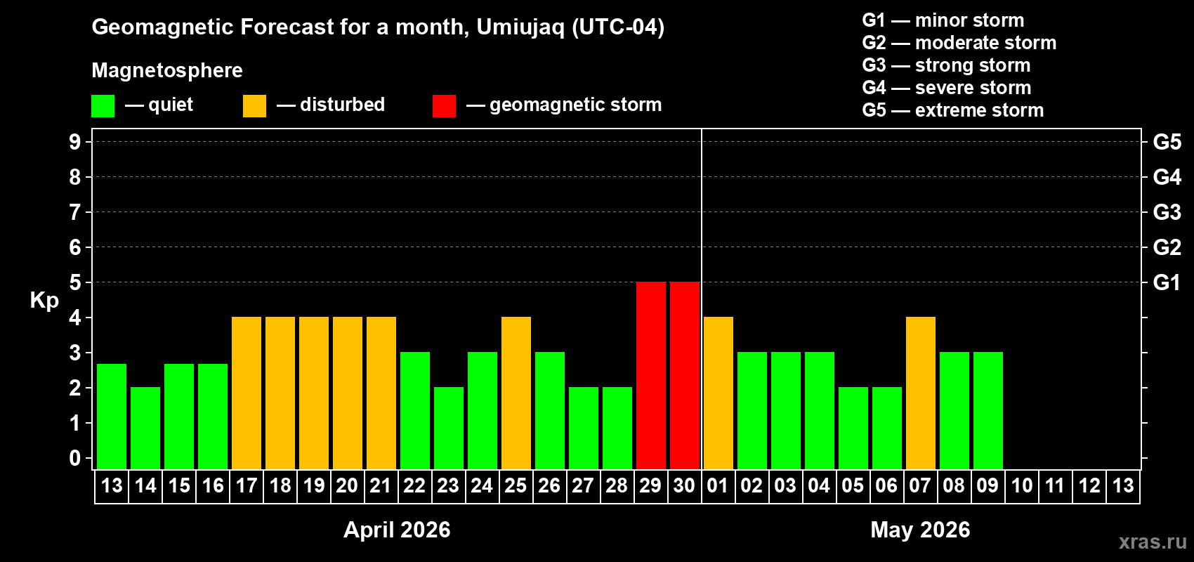 Forecast of the daily maximal value of geomagnetic index Kp for <b>1 month</b> (31 days) <b>from Apr 13, 2026 to May 13, 2026</b>