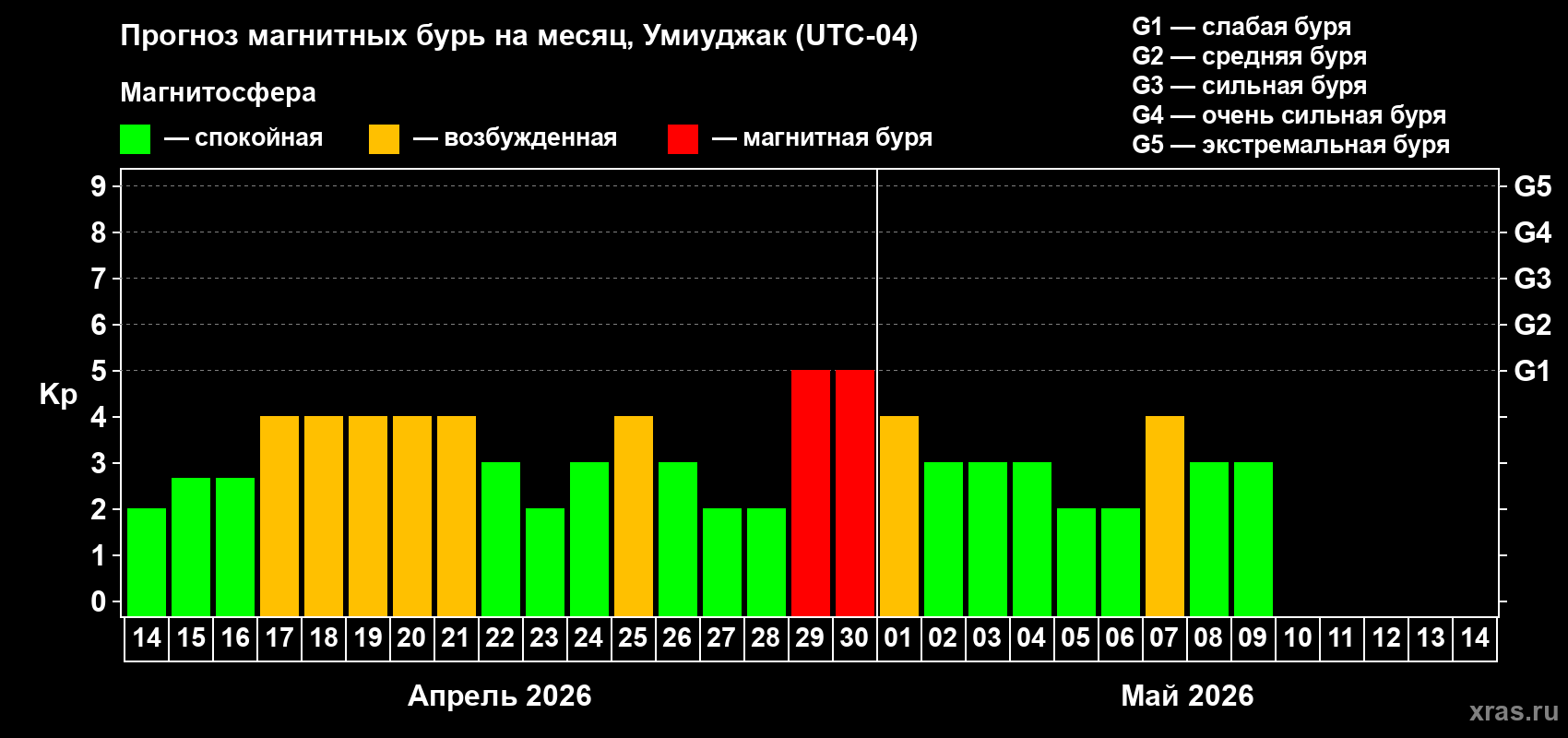 Прогноз максимального суточного геомагнитного индекса&nbsp;Kp на <b>1 месяц</b> (31 день) <b>с 14 апреля по 14 мая 2026 г</b>