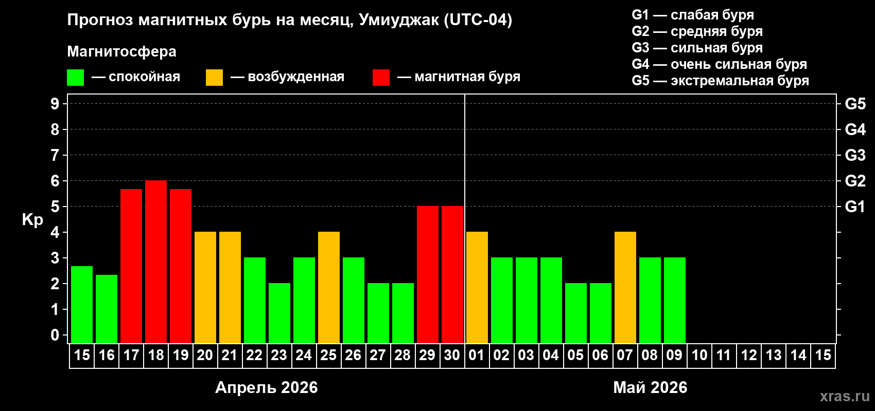 Прогноз максимального суточного геомагнитного индекса&nbsp;Kp на <b>1 месяц</b> (31 день) <b>с 15 апреля по 15 мая 2026 г</b>