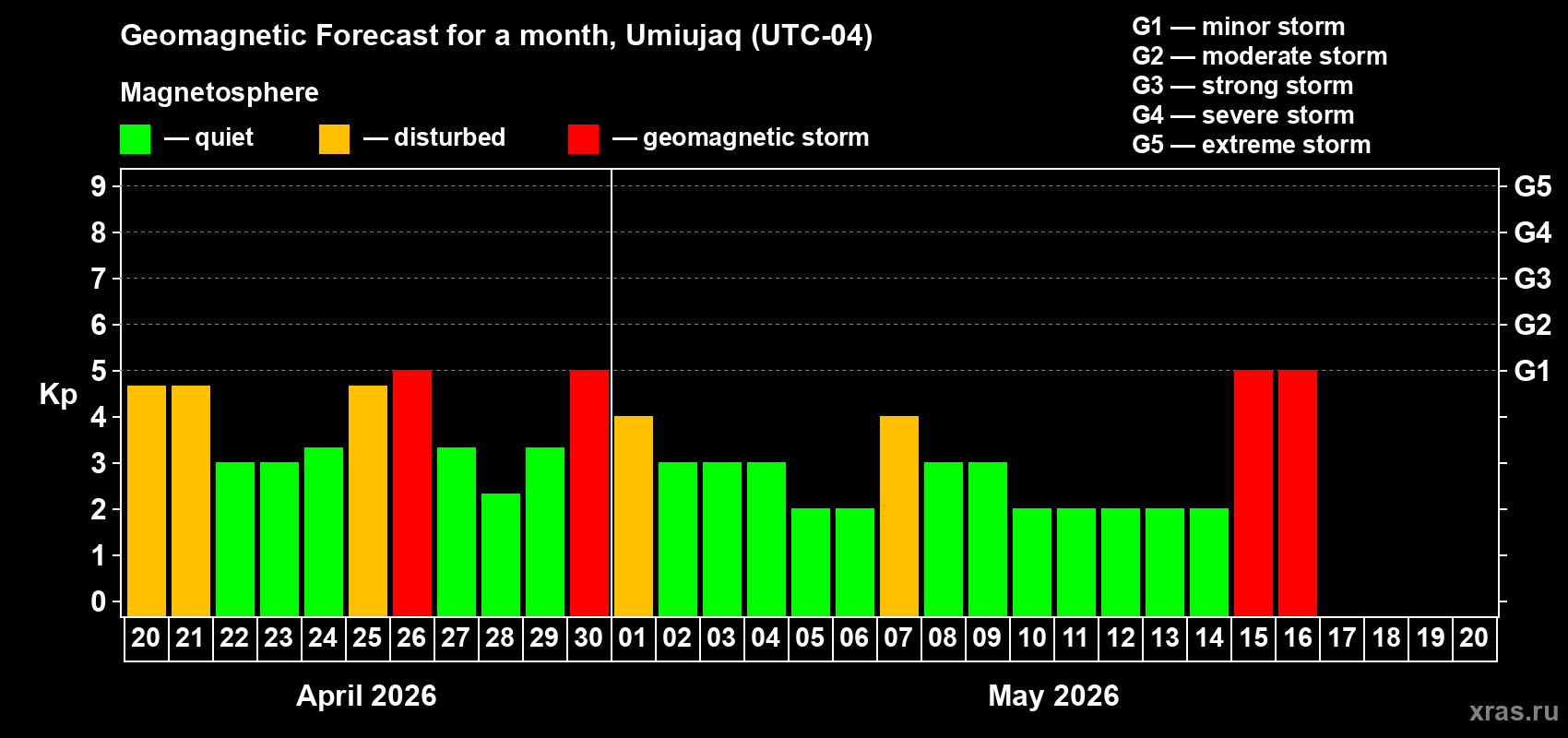 Forecast of the daily maximal value of geomagnetic index&nbsp;Kp for <b>1 month</b> (31 days) <b>from Apr 20, 2026 to May 20, 2026</b>