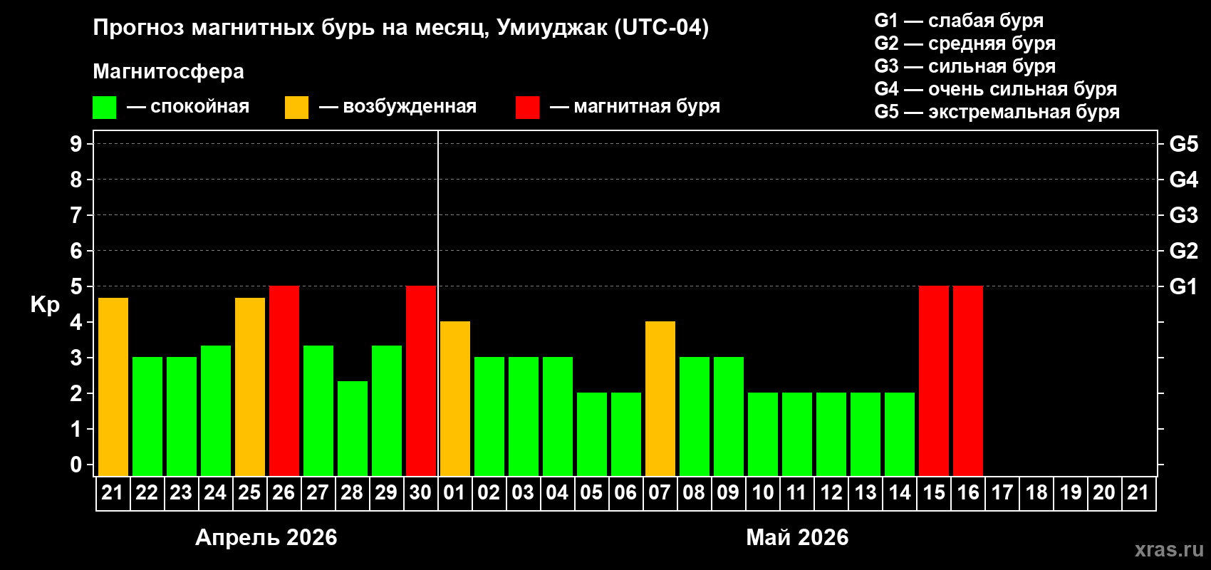 Прогноз максимального суточного геомагнитного индекса&nbsp;Kp на <b>1 месяц</b> (31 день) <b>с 21 апреля по 21 мая 2026 г</b>