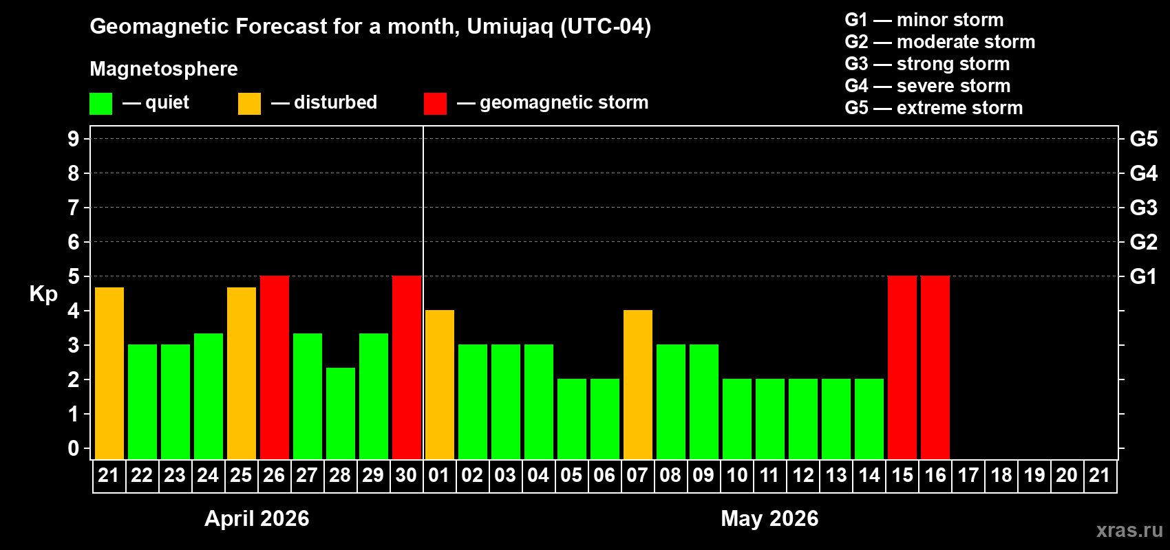 Forecast of the daily maximal value of geomagnetic index&nbsp;Kp for <b>1 month</b> (31 days) <b>from Apr 21, 2026 to May 21, 2026</b>
