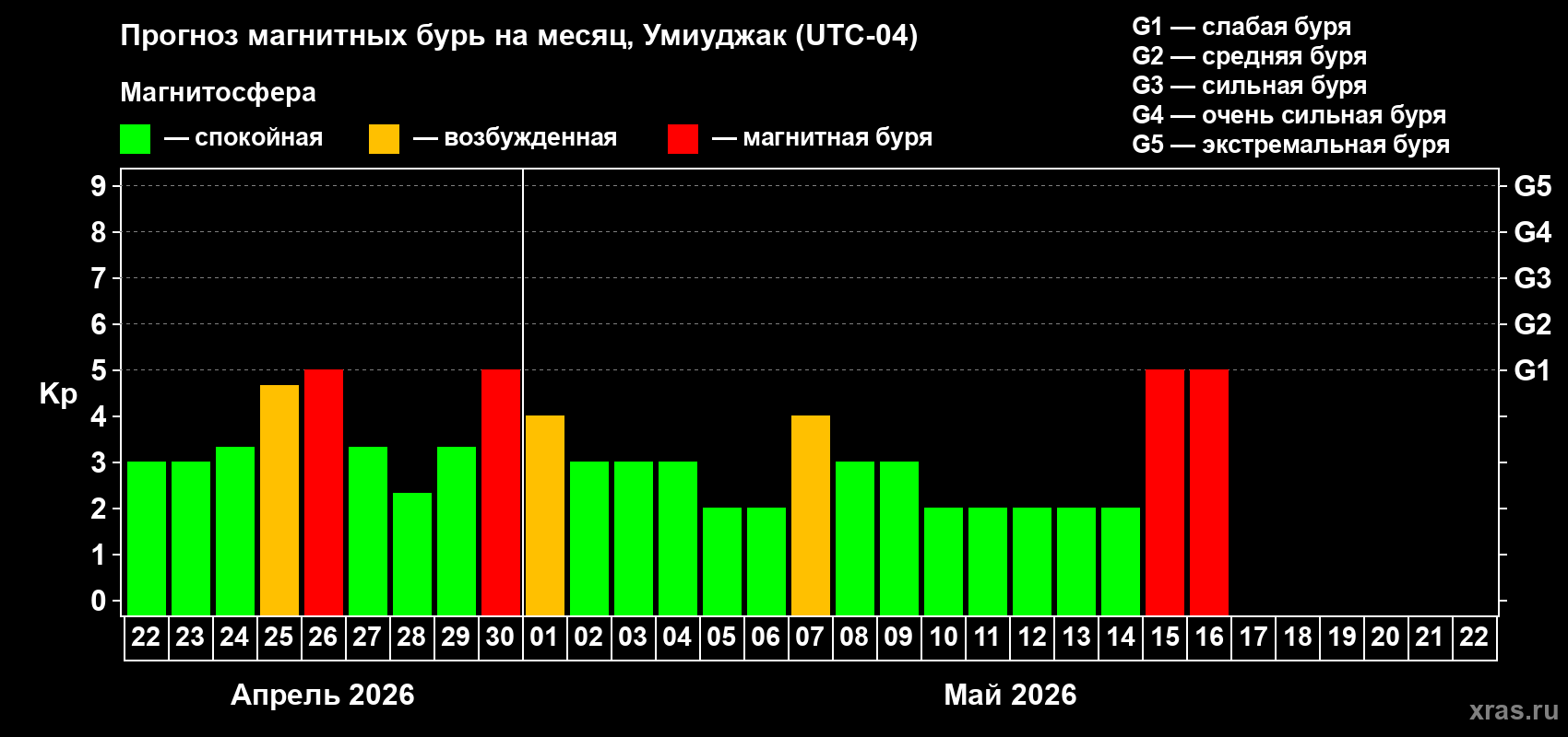 Прогноз максимального суточного геомагнитного индекса&nbsp;Kp на <b>1 месяц</b> (31 день) <b>с 22 апреля по 22 мая 2026 г</b>