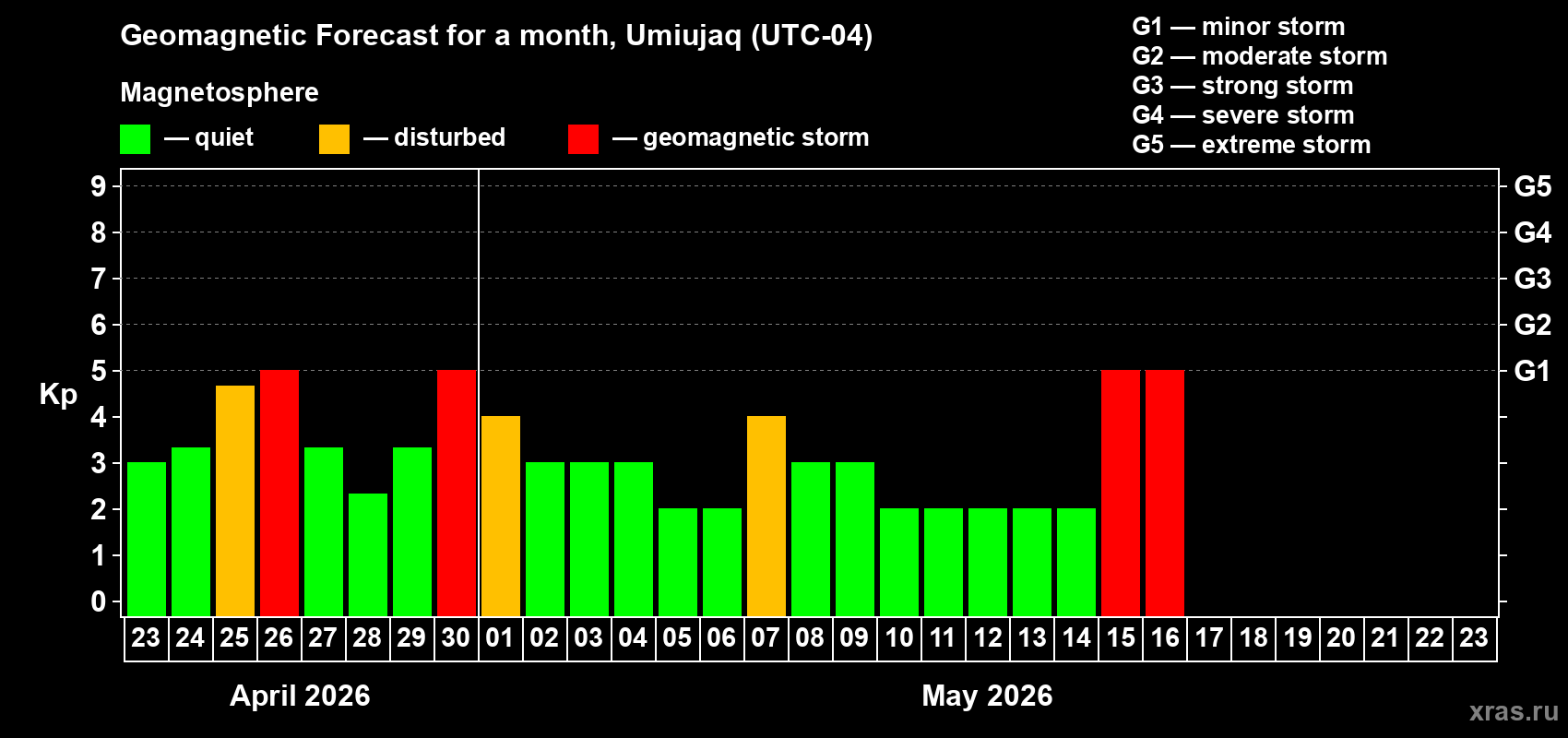 Forecast of the daily maximal value of geomagnetic index&nbsp;Kp for <b>1 month</b> (31 days) <b>from Apr 23, 2026 to May 23, 2026</b>