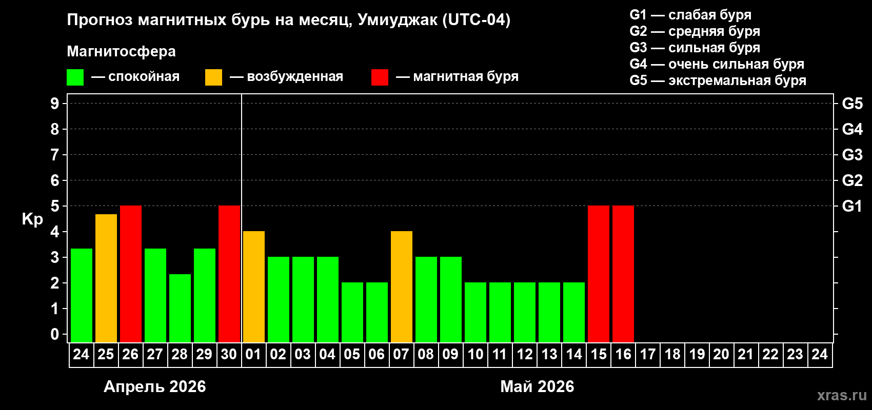 Прогноз максимального суточного геомагнитного индекса&nbsp;Kp на <b>1 месяц</b> (31 день) <b>с 24 апреля по 24 мая 2026 г</b>
