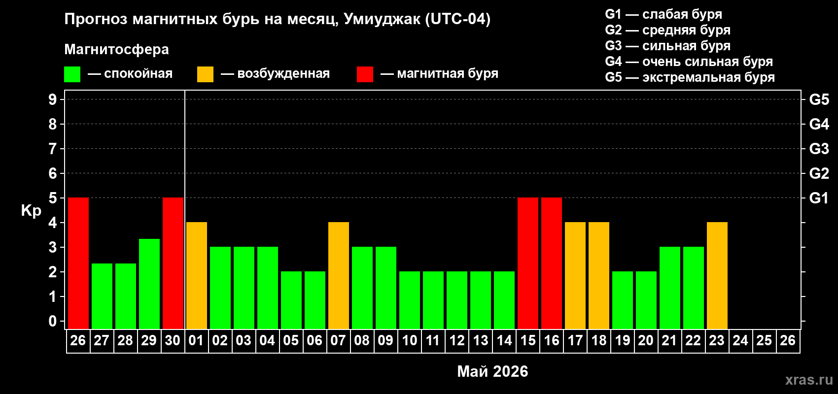 Прогноз максимального суточного геомагнитного индекса&nbsp;Kp на <b>1 месяц</b> (31 день) <b>с 26 апреля по 26 мая 2026 г</b>