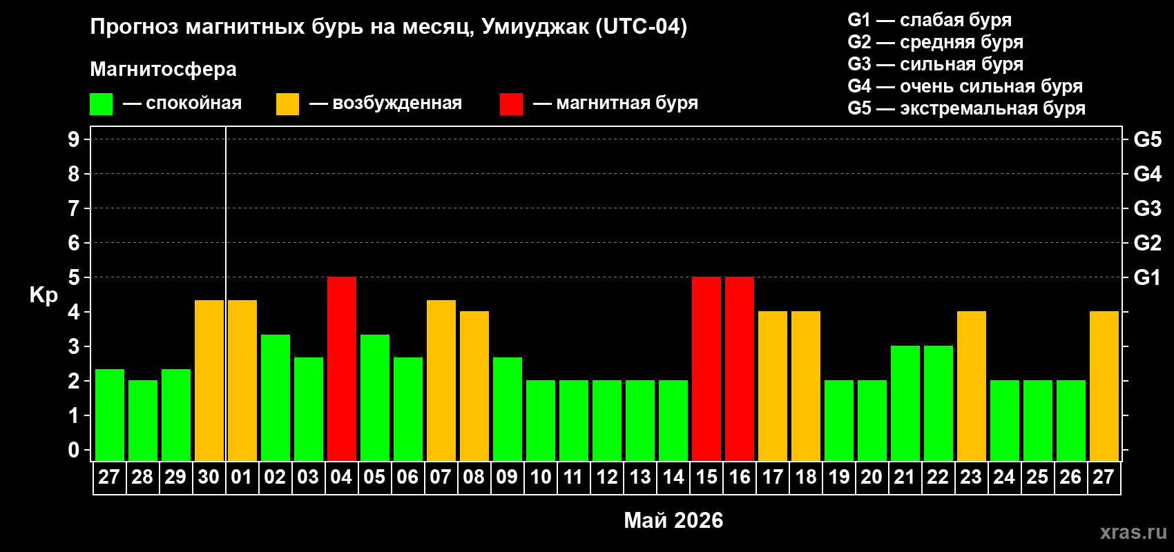 Прогноз максимального суточного геомагнитного индекса&nbsp;Kp на <b>1 месяц</b> (31 день) <b>с 27 апреля по 27 мая 2026 г</b>