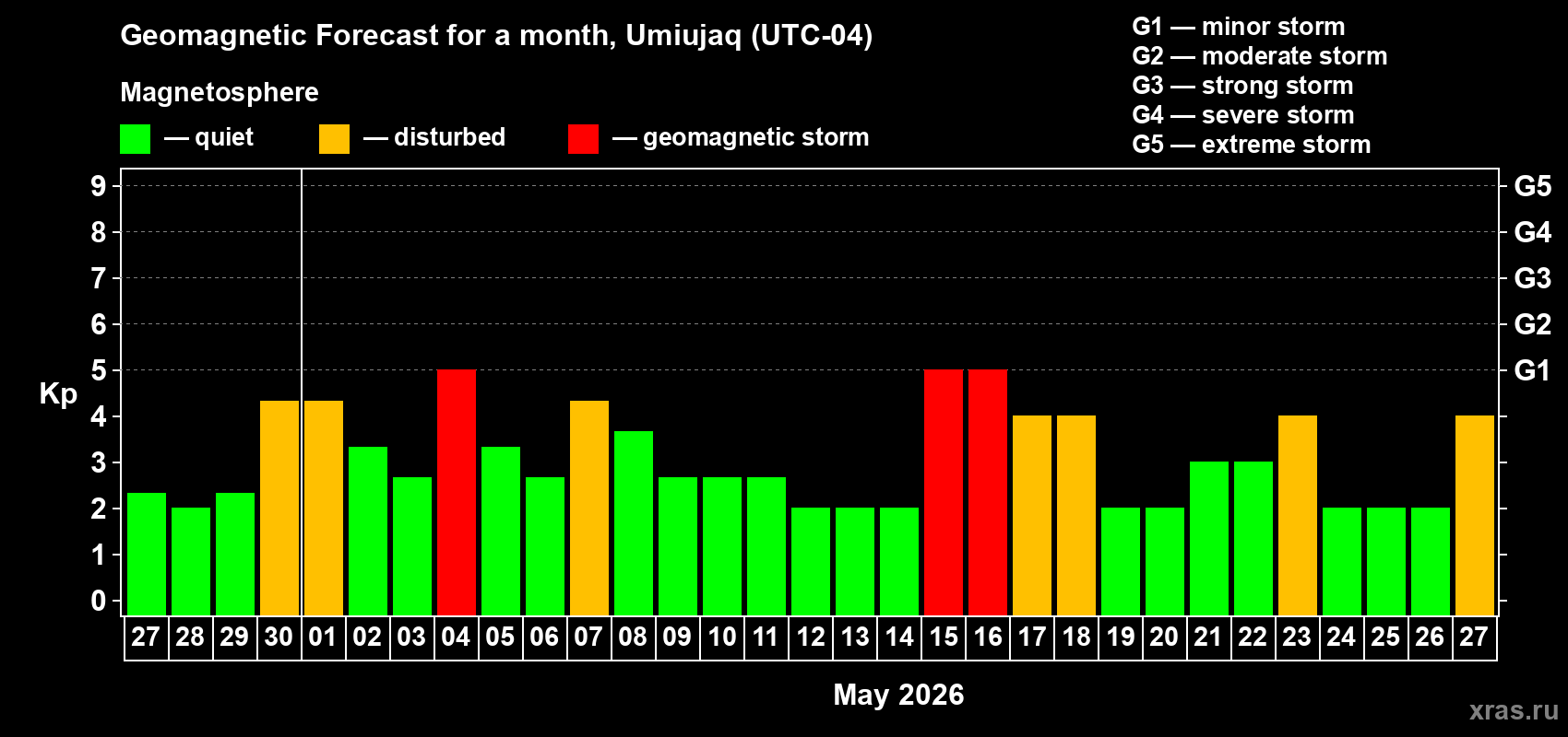 Forecast of the daily maximal value of geomagnetic index&nbsp;Kp for <b>1 month</b> (31 days) <b>from Apr 27, 2026 to May 27, 2026</b>