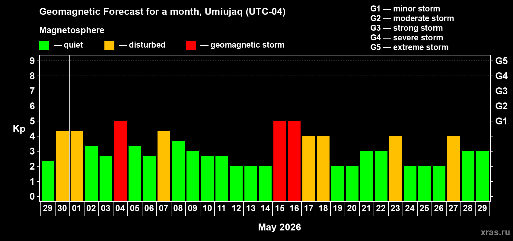 Forecast of the daily maximal value of geomagnetic index&nbsp;Kp for <b>1 month</b> (31 days) <b>from Apr 29, 2026 to May 29, 2026</b>