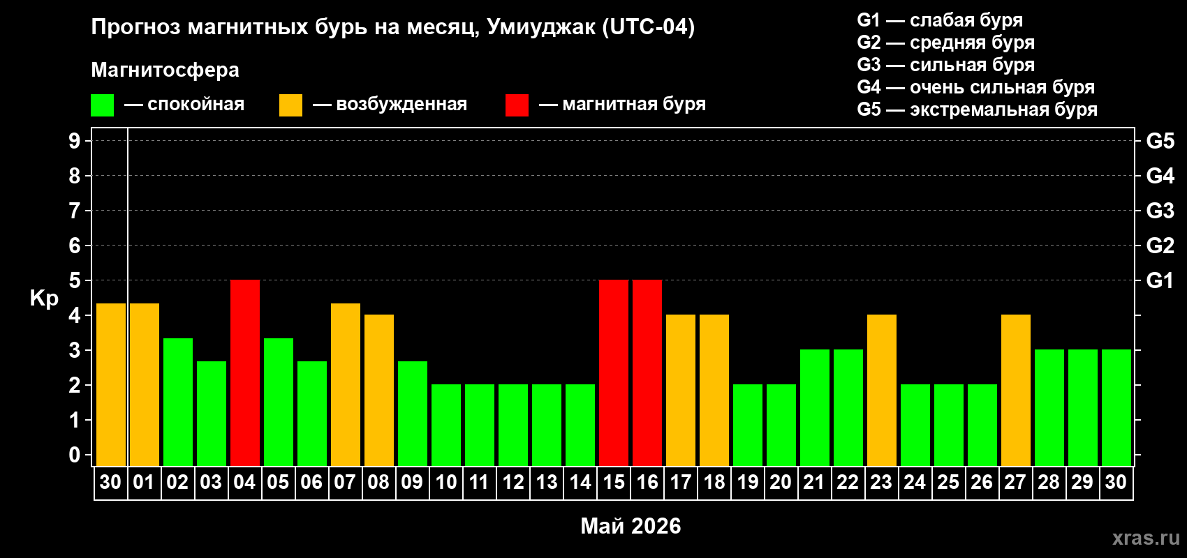 Прогноз максимального суточного геомагнитного индекса&nbsp;Kp на <b>1 месяц</b> (31 день) <b>с 30 апреля по 30 мая 2026 г</b>