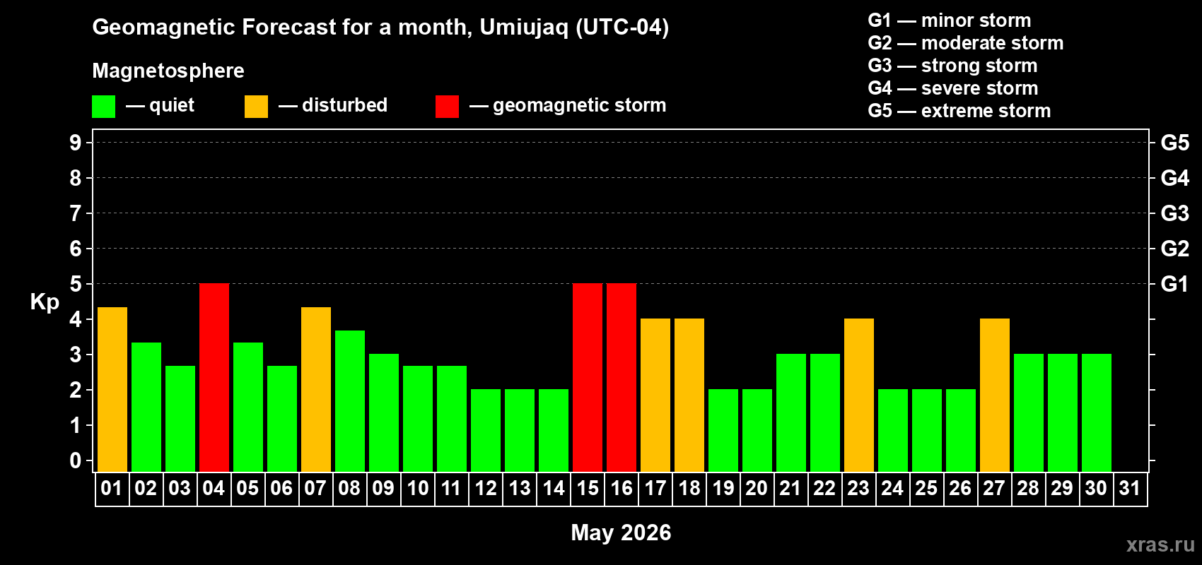 Forecast of the daily maximal value of geomagnetic index&nbsp;Kp for <b>1 month</b> (31 days) <b>from May 01, 2026 to May 31, 2026</b>