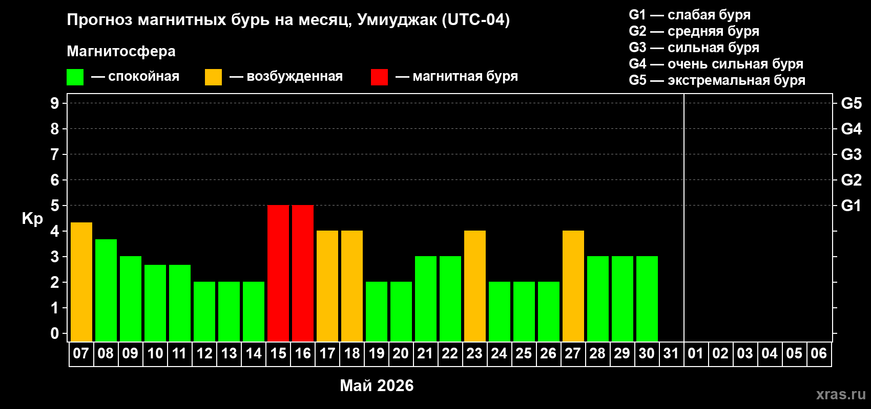 Прогноз максимального суточного геомагнитного индекса&nbsp;Kp на <b>1 месяц</b> (31 день) <b>с 07 мая по 06 июня 2026 г</b>