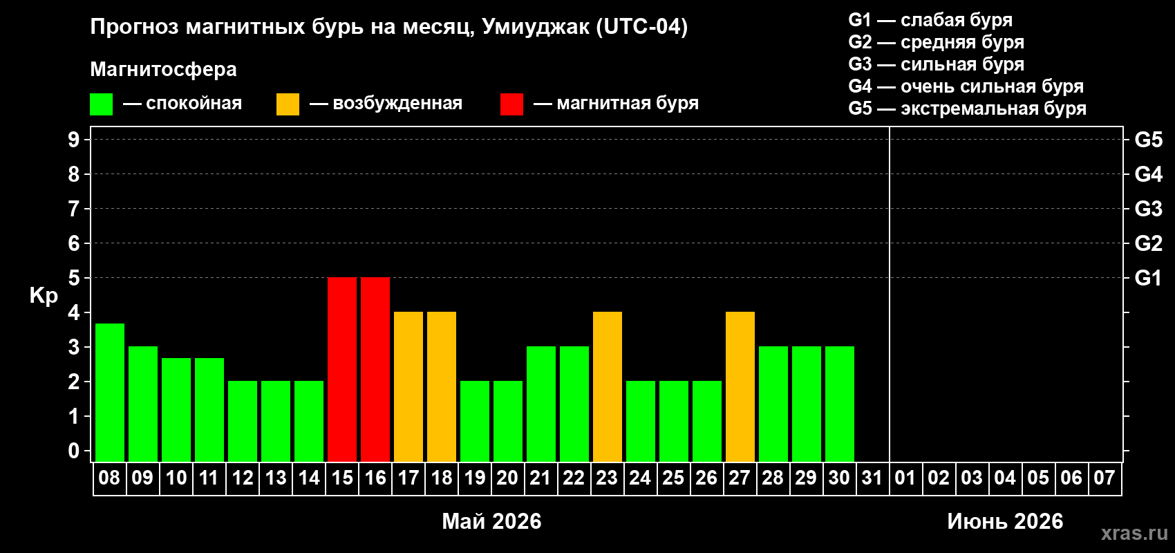 Прогноз максимального суточного геомагнитного индекса&nbsp;Kp на <b>1 месяц</b> (31 день) <b>с 08 мая по 07 июня 2026 г</b>