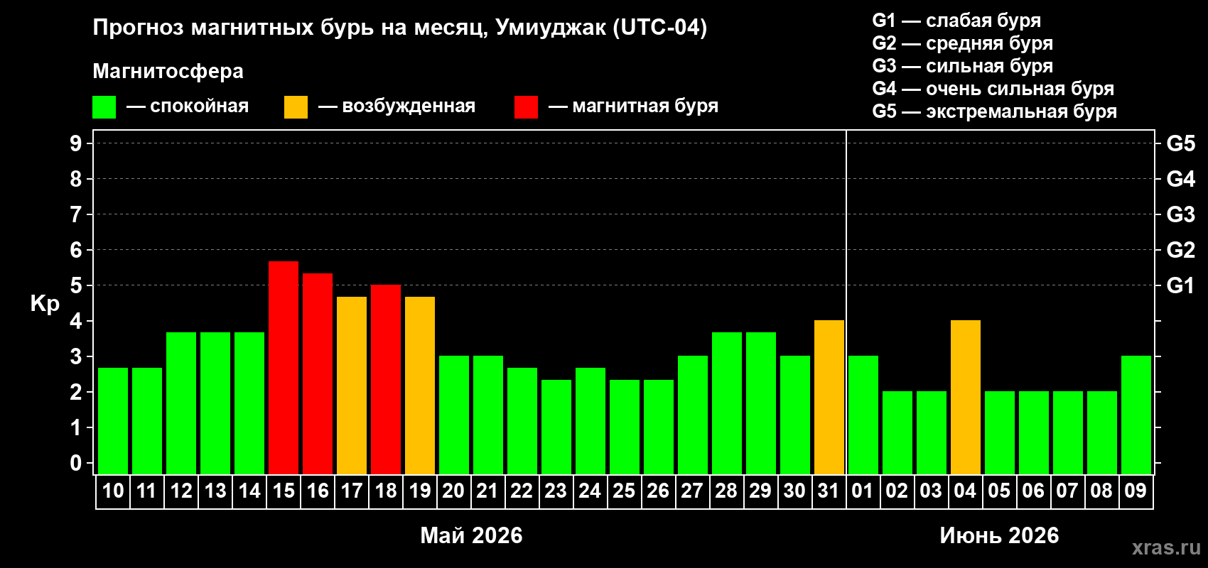 Прогноз максимального суточного геомагнитного индекса&nbsp;Kp на <b>1 месяц</b> (31 день) <b>с 10 мая по 09 июня 2026 г</b>