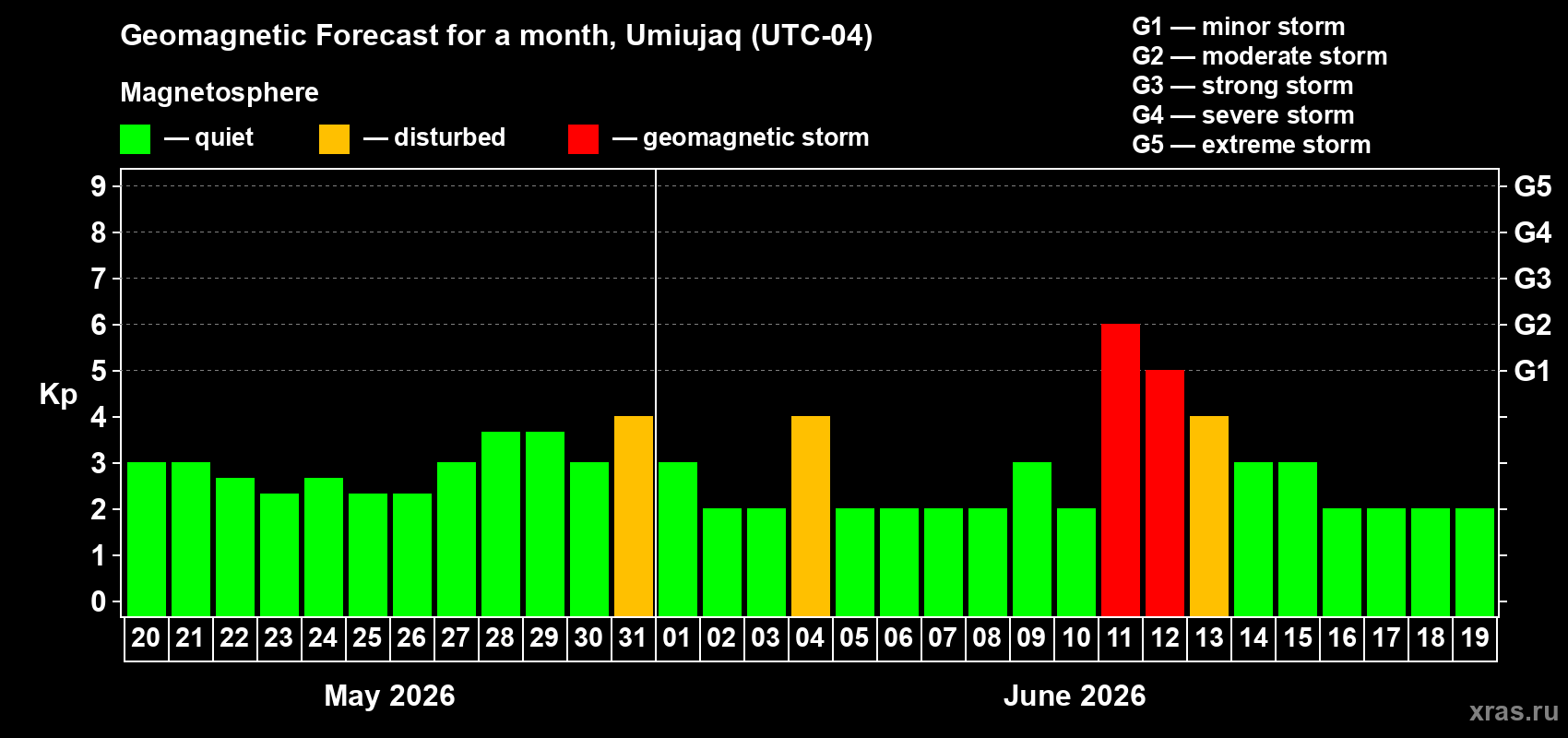 Forecast of the daily maximal value of geomagnetic index Kp for <b>1 month</b> (31 days) <b>from May 20, 2026 to Jun 19, 2026</b>