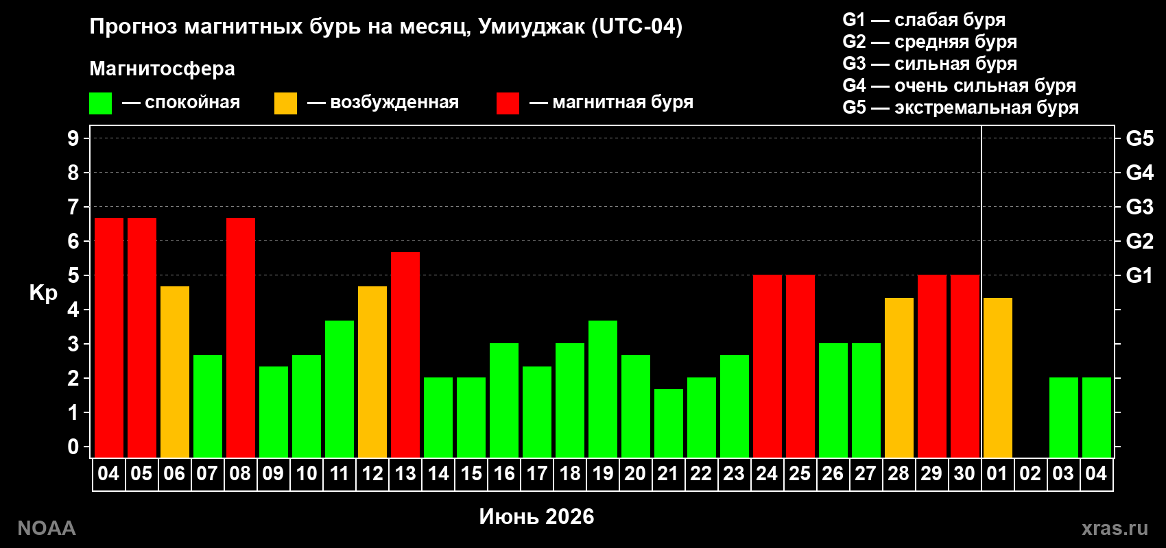 Прогноз максимального суточного геомагнитного индекса&nbsp;Kp на <b>1 месяц</b> (31 день) <b>с 04 июня по 04 июля 2026 г</b>